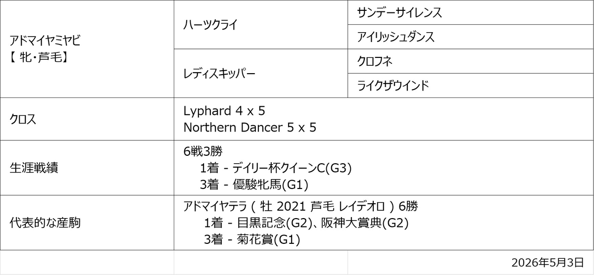アドマイヤミヤビ血統図