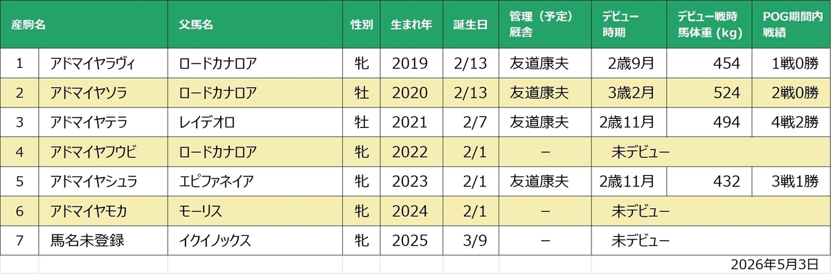 アドマイヤミヤビ産駒一覧