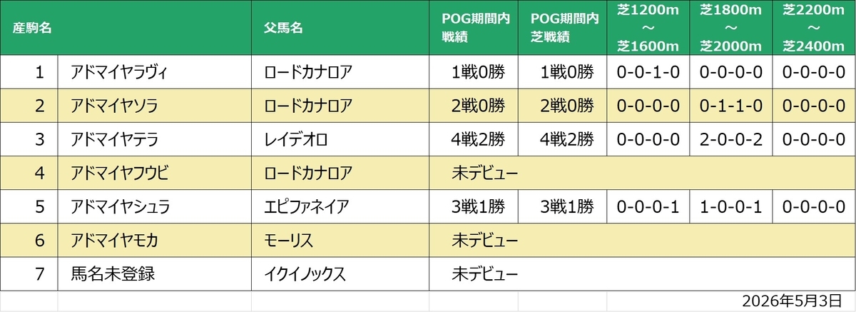 アドマイヤミヤビ産駒距離別実績一覧