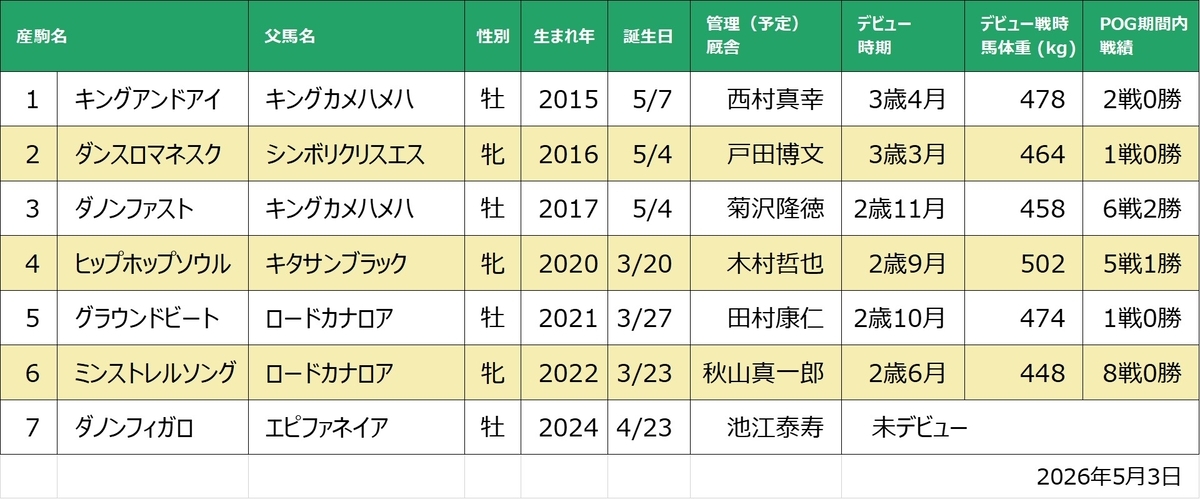 ダンスファンタジア産駒一覧