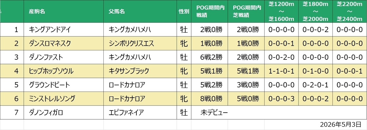 ダンスファンタジア産駒距離別実績一覧