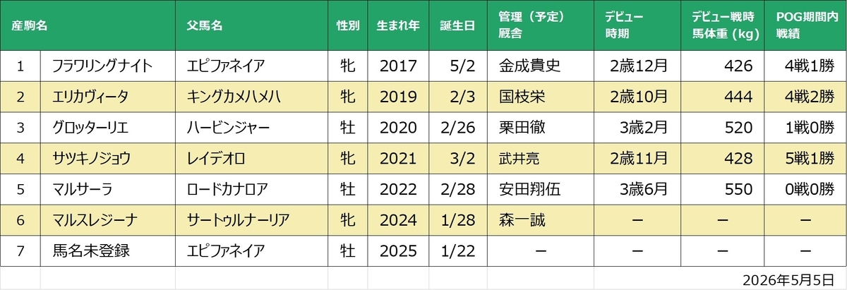マルシアーノ産駒一覧