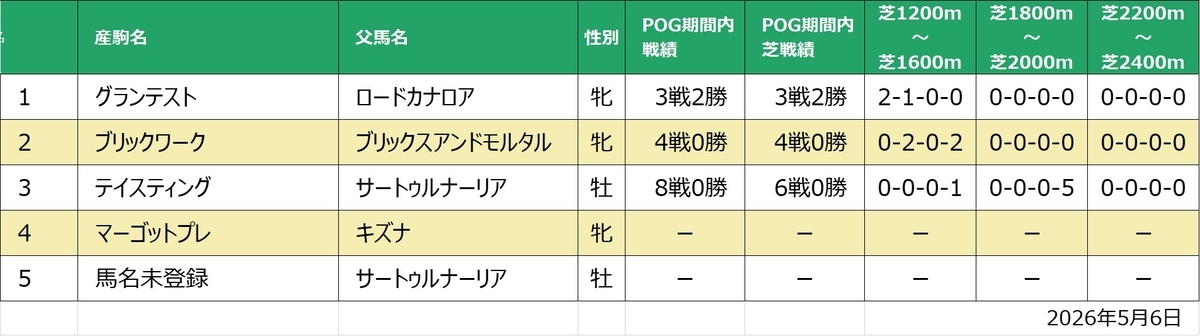 オーヴィレール産駒距離別実績一覧