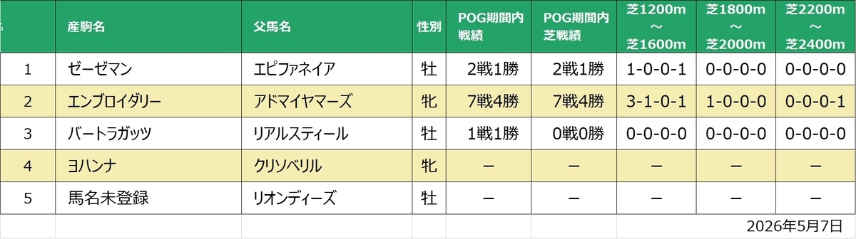 ロッテンマイヤー産駒距離適性