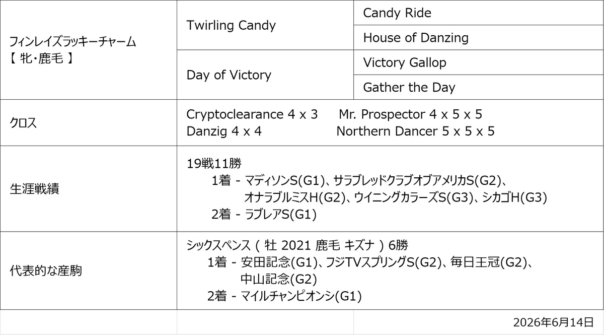 フィンレイズラッキーチャーム血統図