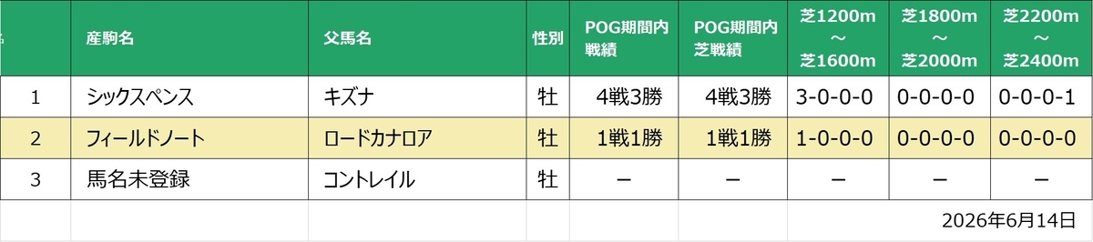 フィンレイズラッキーチャーム産駒戦績一覧