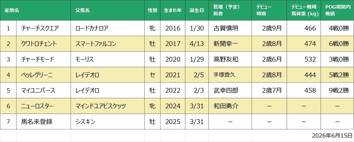 チャーチクワイア産駒一覧