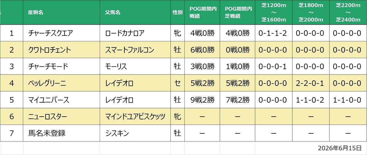 チャーチクワイア産駒戦績一覧
