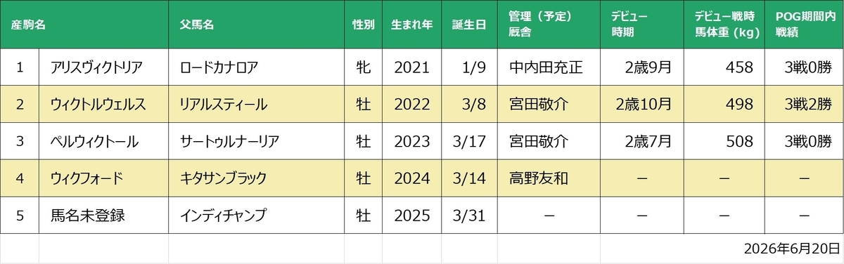 ウィクトーリア産駒一覧