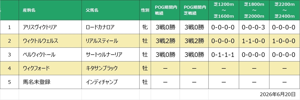 ウィクトーリア産駒距離別実績一覧