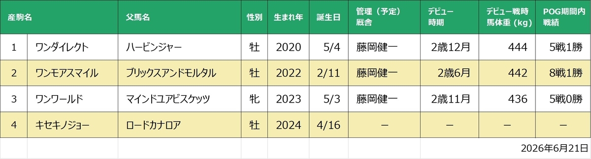 ワントゥワン産駒一覧