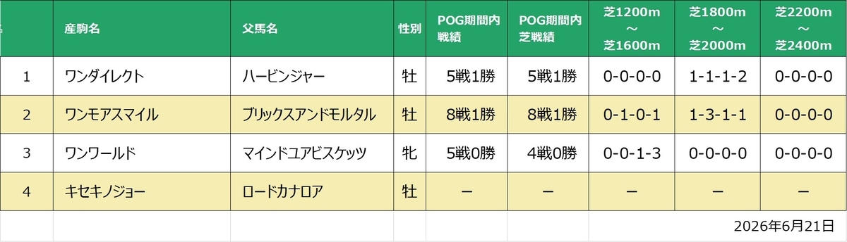 ワントゥワン産駒距離別実績一覧