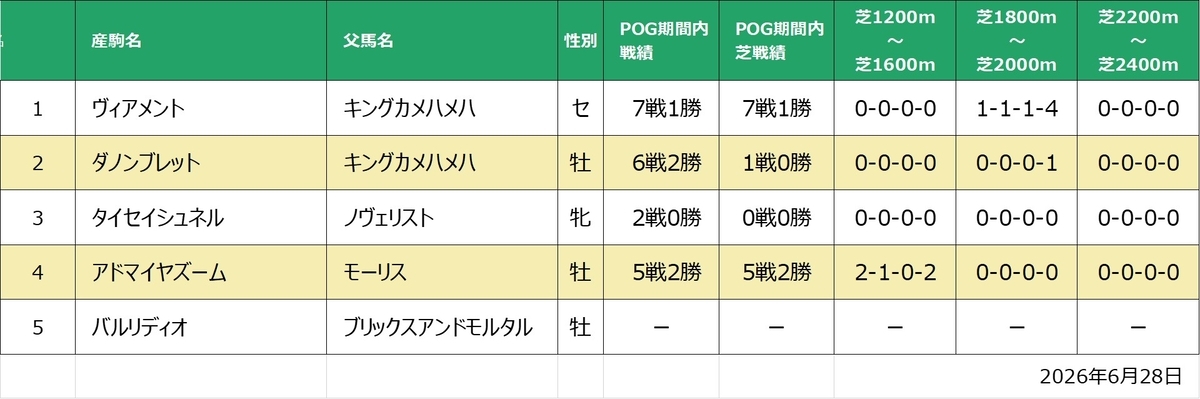 ダイワズーム産駒距離別実績一覧