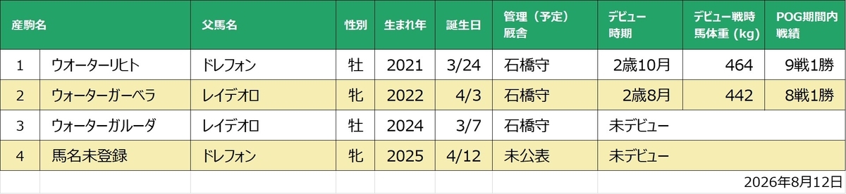 ウォーターピオニー産駒一覧