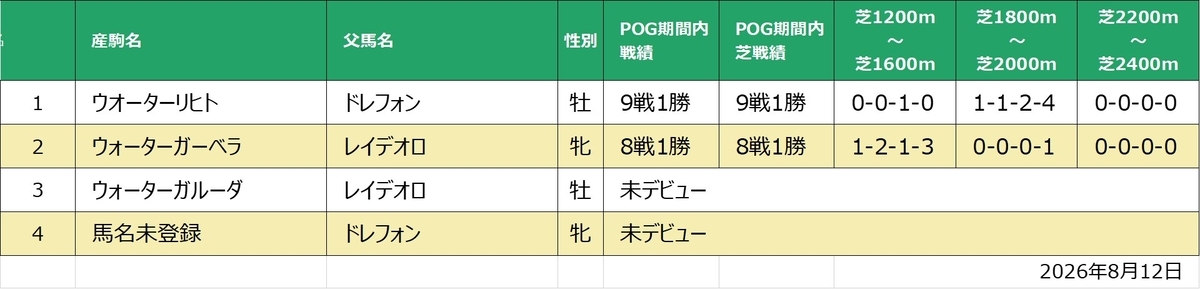 ウォーターピオニー産駒戦績一覧