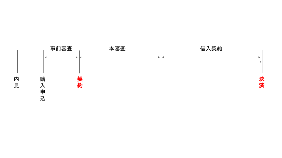 住宅ローンの借入スケジュール:w=800