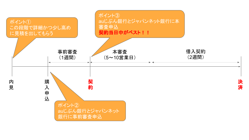 ネット銀行を使った住宅ローンの借入スケジュール:w=800