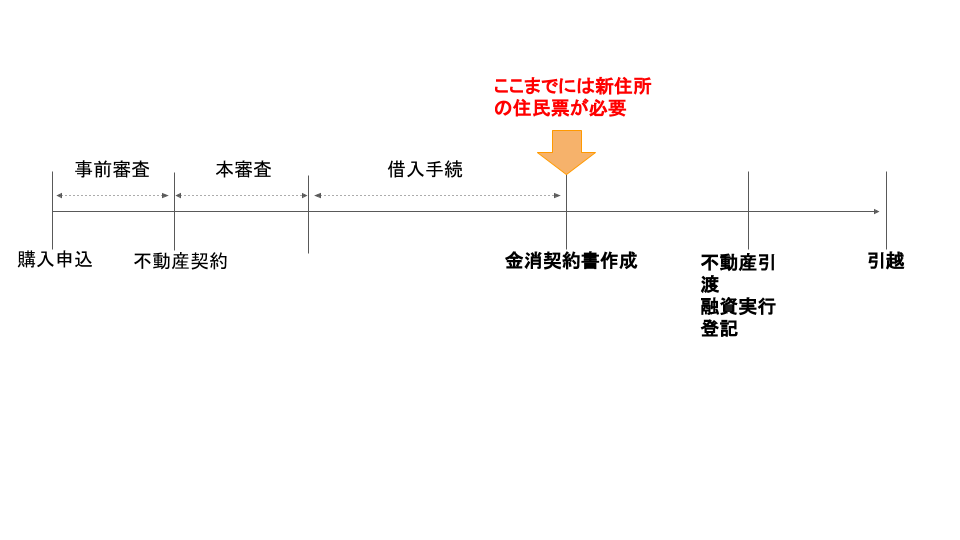 登記までのスケジュール:w=800