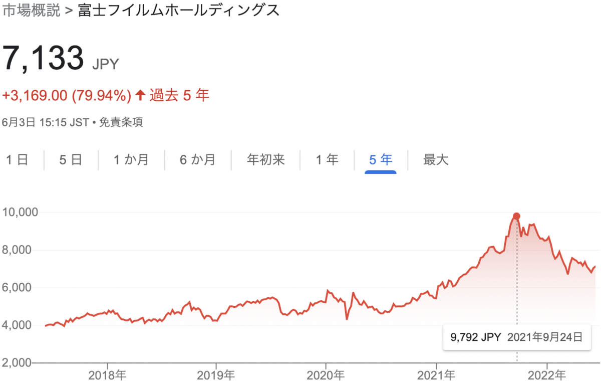 アビガンを開発した富士フイルムホールディングスの株価推移