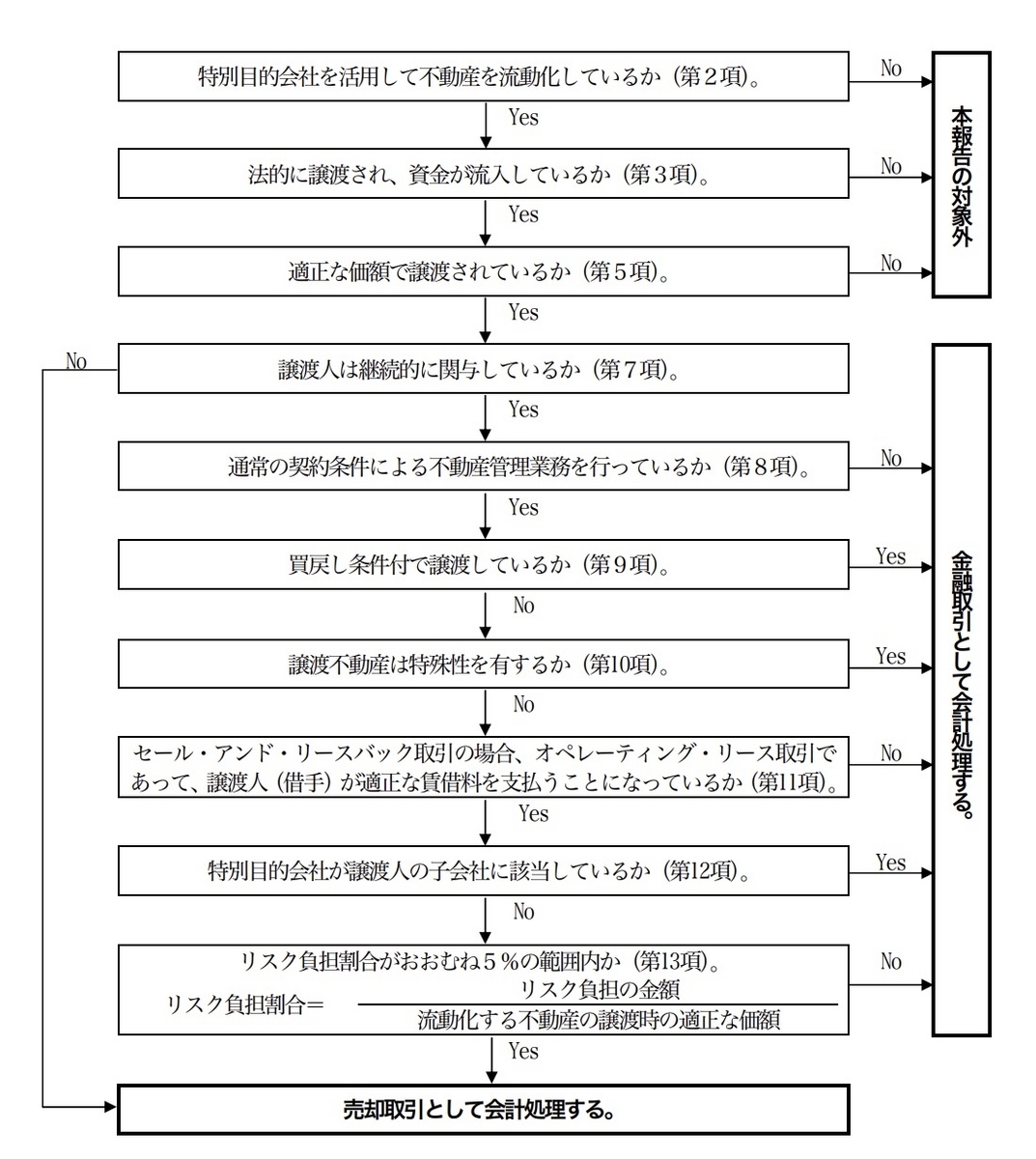 特別目的会社を活用した不動産の流動化に係る譲渡人の会計処理に関する実務指針 特別目的会社を活用した不動産の流動化に係る譲渡人の会計処理に関する実務指針