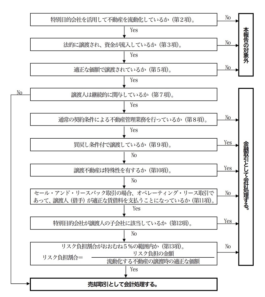 特別目的会社を活用した不動産の流動化に係る譲渡人の会計処理に関する実務指針