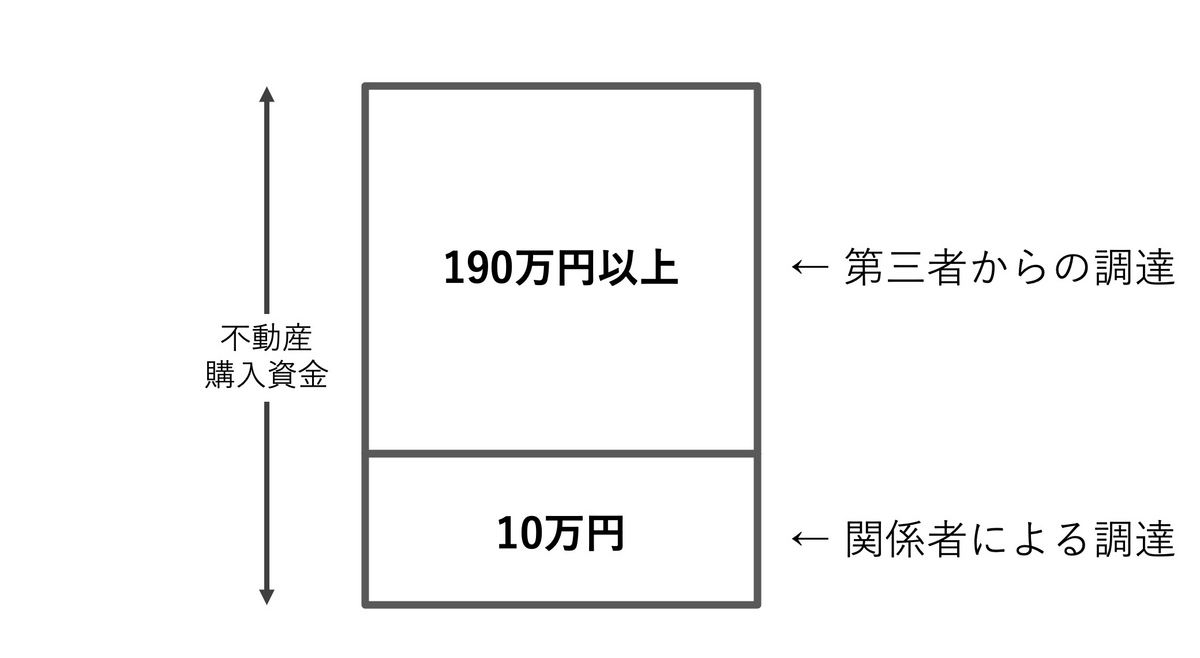 リスク負担割合はおおむね5%の範囲