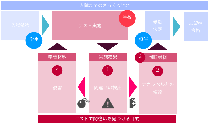 [テスト]ソフトウェア開発におけるテストの目的 - yarahana's blog