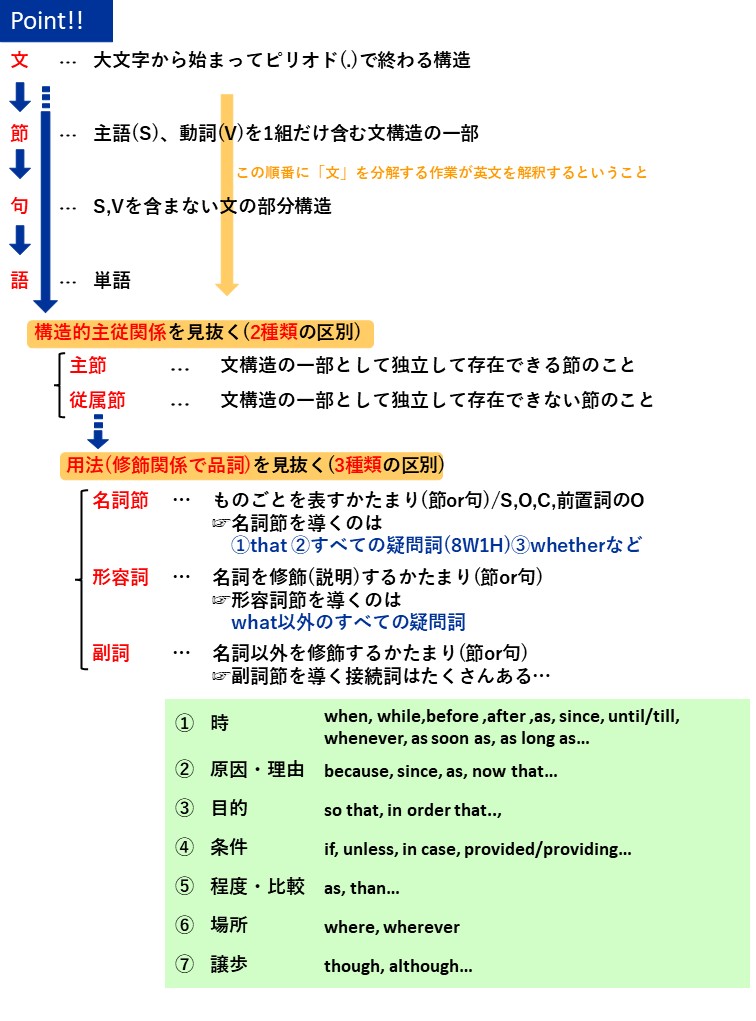 英文解釈の立場から英文法を学ぶ【節の分類と節の接着剤-接続詞と関係