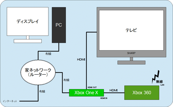 Xbox One X のhdmi入力端子に Xbox 360 を接続した結果 Xbox One X のゲーム日記