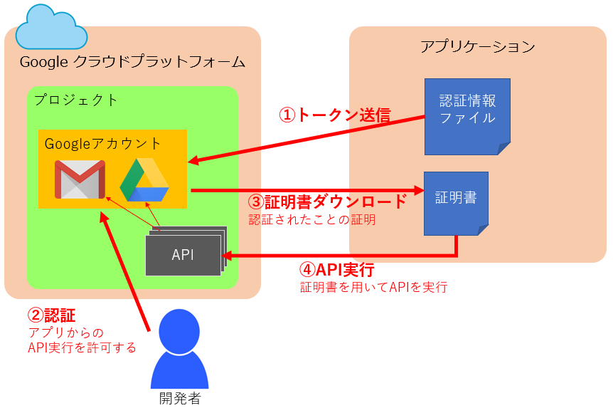 図多め Apiを使ってgoogleサービスを操る Rakus Developers Blog ラクス エンジニアブログ