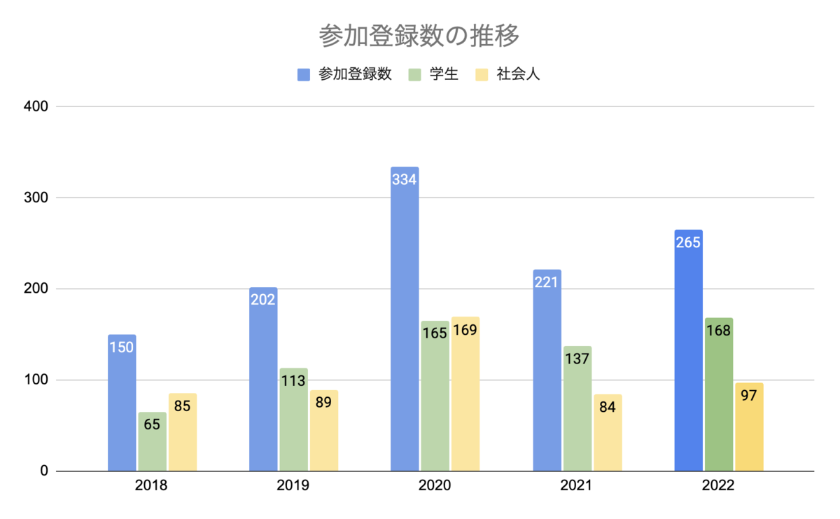 yans2022_statistics4