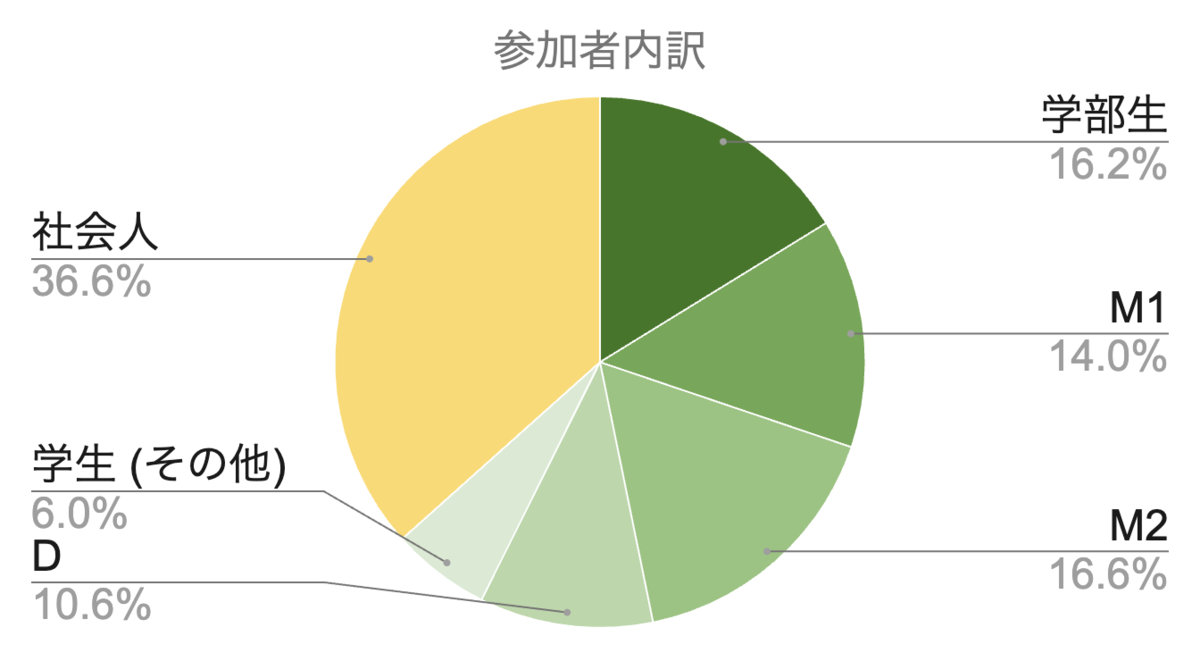 yans2022_statistics1