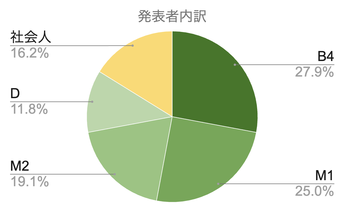 yans2022_statistics2