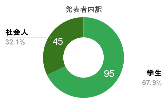 発表者の内訳