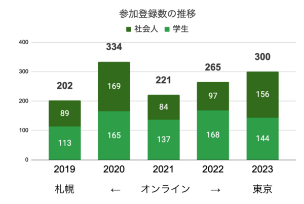 参加登録者数の推移