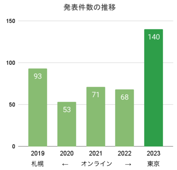 発表件数の推移発表件数の推移