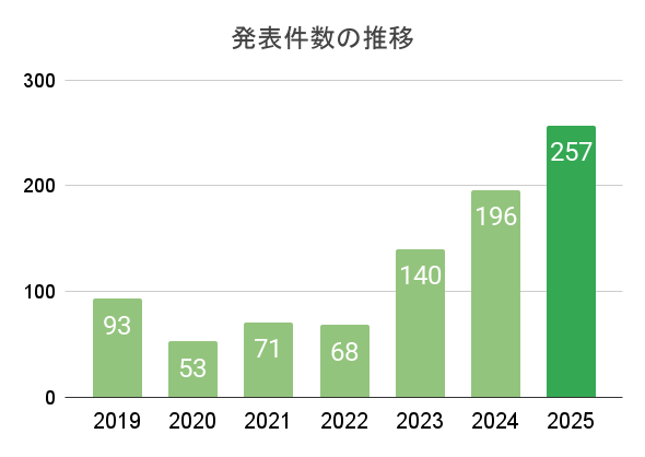 発表件数の推移