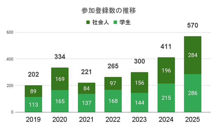 参加登録者数の推移