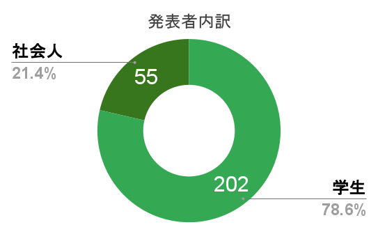 発表者の内訳
