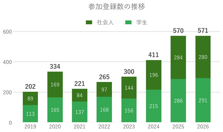 参加登録者数の推移