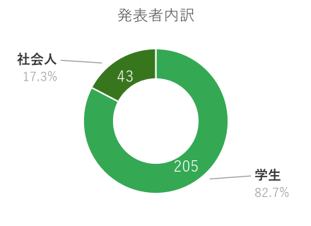 発表者の内訳