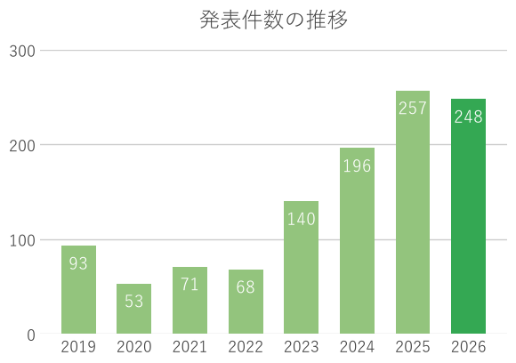 発表件数の推移