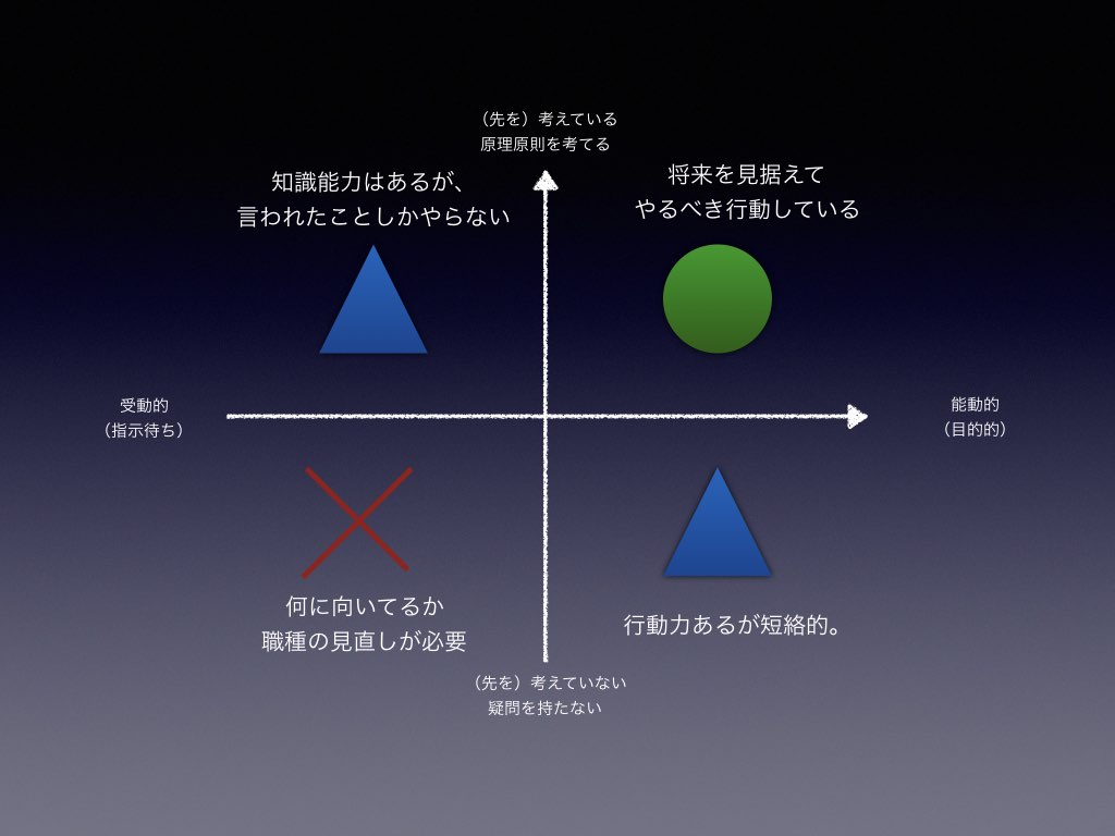 もしも人事評価システムを作れと言われたら。２x２マトリックスで整理して見た。 - エンジニアのセンスとスピード感を磨く方法