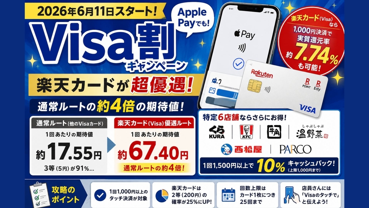 2026年6月最新】Visa割キャンペーンは「楽天カード」が超優遇！期待値4