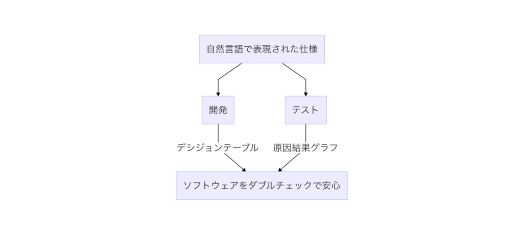 f:id:YUFU:20190219184259p:plain 開発はデシジョンテーブルで、テストは原因結果グラフでダブルチェックすると安心