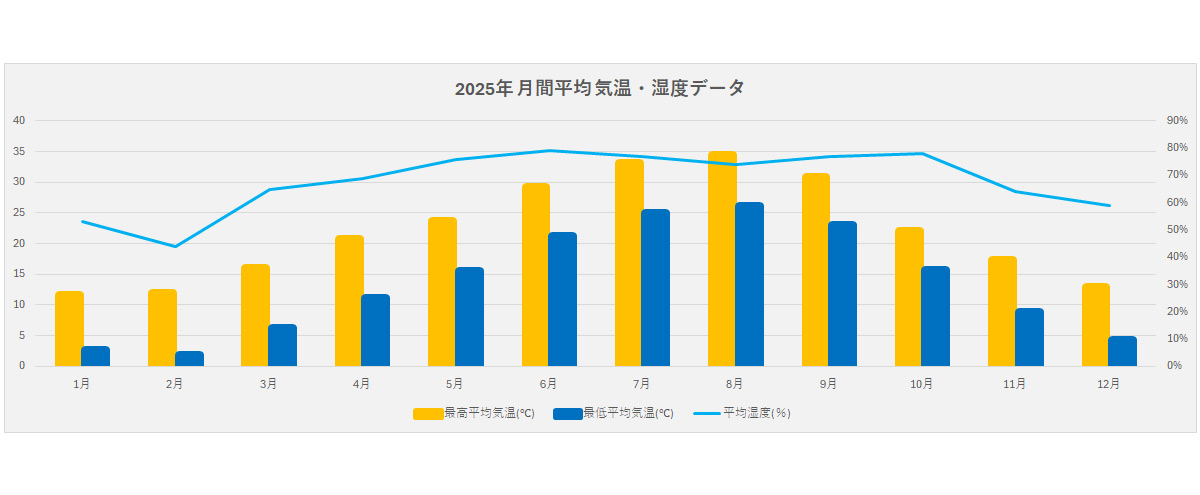 気象庁ホームページを元にした2025年東京の気象データの月ごとの平均気温と平均湿度
