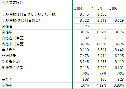 令和6年度中小企業診断士2次試験の結果と合格者と不合格者への