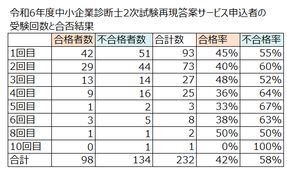 令和6年度中小企業診断士2次試験再現答案サービス申込者の受験回と合否