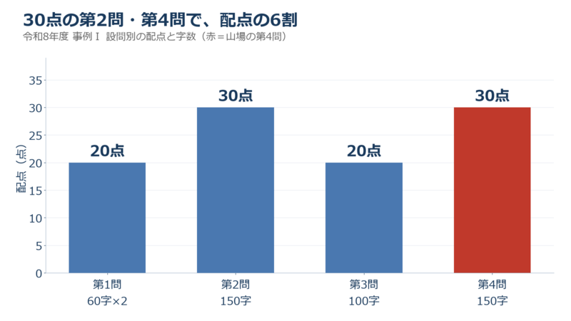 令和8年度 事例Ⅰの設問別の配点の棒グラフ。第1問20点、第2問30点、第3問20点、第4問30点で、30点の第2問と第4問で配点の6割を占める。