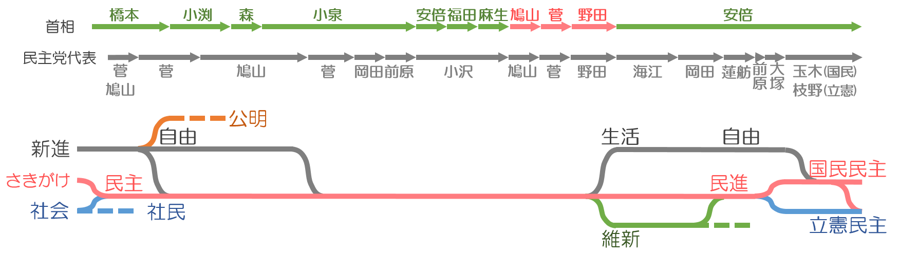民主党政権を今さら振り返る - やしお